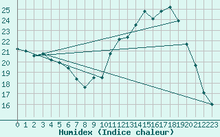 Courbe de l'humidex pour Saint-Yrieix-le-Djalat (19)