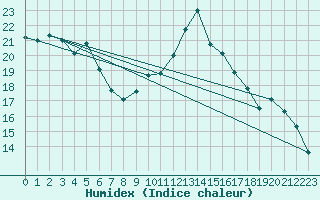 Courbe de l'humidex pour Villacoublay (78)