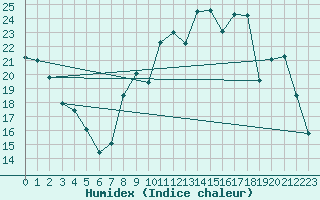 Courbe de l'humidex pour Bergerac (24)