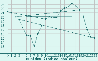 Courbe de l'humidex pour Clermont-Ferrand (63)