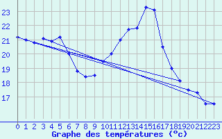 Courbe de tempratures pour Marignane (13)