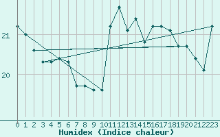 Courbe de l'humidex pour Cap de la Hve (76)