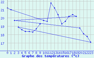 Courbe de tempratures pour L