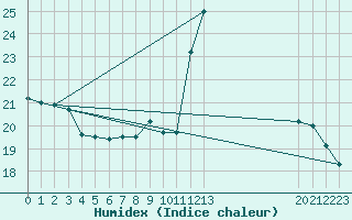 Courbe de l'humidex pour Saint-Yrieix-le-Djalat (19)