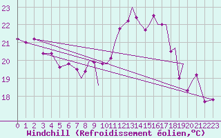 Courbe du refroidissement olien pour Gibraltar (UK)