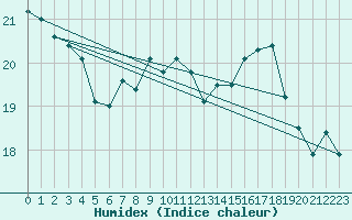 Courbe de l'humidex pour Arcen Aws