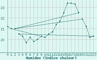 Courbe de l'humidex pour Ile d'Yeu - Saint-Sauveur (85)