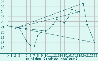 Courbe de l'humidex pour Buzenol (Be)