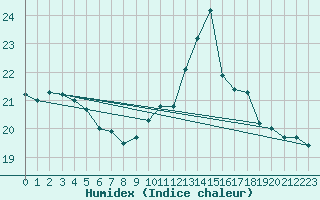 Courbe de l'humidex pour Leucate (11)