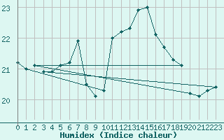 Courbe de l'humidex pour le bateau AMOUK73