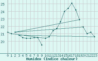 Courbe de l'humidex pour Saint-Nazaire-d'Aude (11)