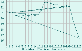 Courbe de l'humidex pour Chivres (Be)