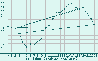 Courbe de l'humidex pour Niort (79)