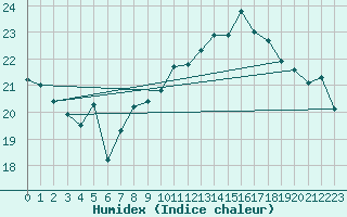 Courbe de l'humidex pour Nice (06)
