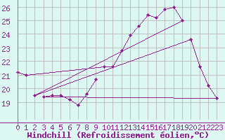 Courbe du refroidissement olien pour Rodez (12)