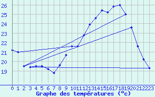 Courbe de tempratures pour Rodez (12)