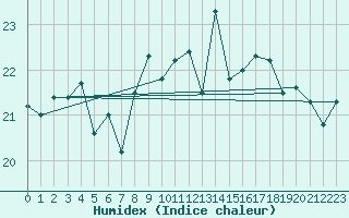 Courbe de l'humidex pour Porquerolles (83)