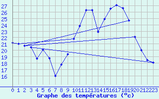 Courbe de tempratures pour Millau - Soulobres (12)