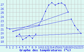 Courbe de tempratures pour Douzens (11)