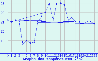 Courbe de tempratures pour Cap Mele (It)