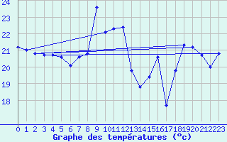 Courbe de tempratures pour Cap Pertusato (2A)