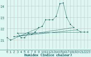 Courbe de l'humidex pour Saint-Nazaire-d'Aude (11)