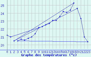 Courbe de tempratures pour Besanon (25)