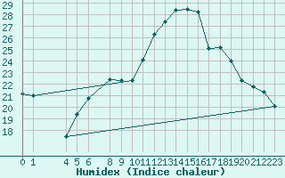 Courbe de l'humidex pour Berlin-Dahlem