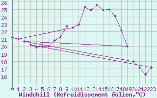 Courbe du refroidissement olien pour Giessen