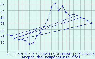 Courbe de tempratures pour Pointe de Chassiron (17)