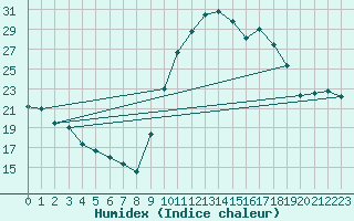 Courbe de l'humidex pour Aigrefeuille d'Aunis (17)