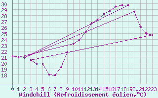 Courbe du refroidissement olien pour Malbosc (07)