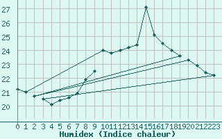 Courbe de l'humidex pour Eisenkappel
