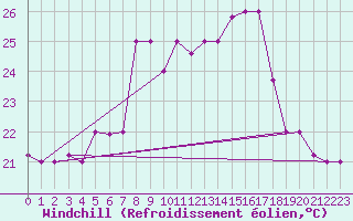 Courbe du refroidissement olien pour Kelibia