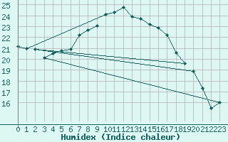 Courbe de l'humidex pour Lauwersoog Aws