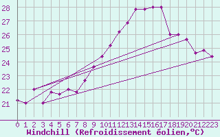 Courbe du refroidissement olien pour Torino / Bric Della Croce