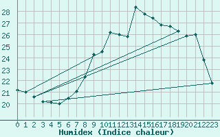 Courbe de l'humidex pour Neuchatel (Sw)