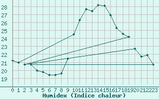 Courbe de l'humidex pour Toulon (83)