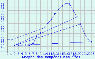 Courbe de tempratures pour Nmes - Garons (30)