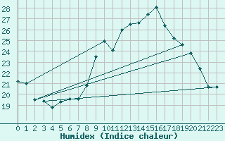 Courbe de l'humidex pour Alistro (2B)