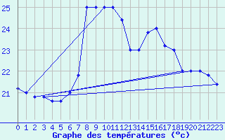 Courbe de tempratures pour Cap Mele (It)