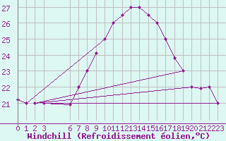 Courbe du refroidissement olien pour Sfax El-Maou
