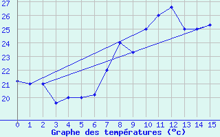 Courbe de tempratures pour Al Hoceima