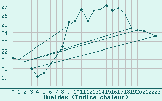 Courbe de l'humidex pour Chaumont (Sw)