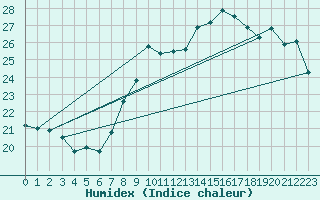 Courbe de l'humidex pour Colmar (68)