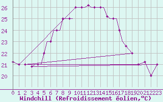 Courbe du refroidissement olien pour Aktion Airport