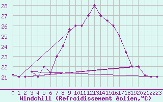 Courbe du refroidissement olien pour Kairouan