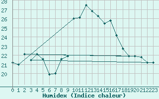 Courbe de l'humidex pour Cap Mele (It)