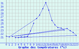 Courbe de tempratures pour Tortosa