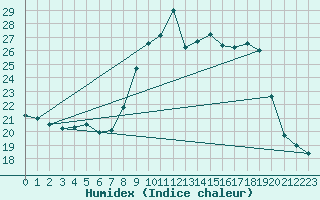 Courbe de l'humidex pour Abbeville (80)